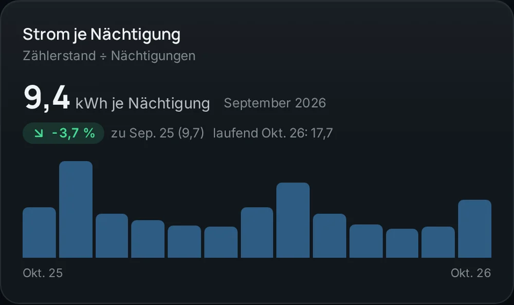 Kennzahl Strom je Nächtigung mit Vorjahresvergleich und Monatssäulen